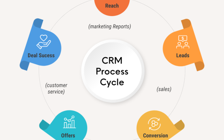 Planet Land  CRM Platform : Tutorial